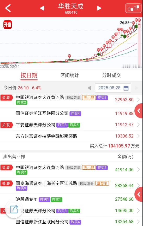 $华胜天成sh600410$这个就看小群什么时候不玩，他走了就差不多了，一般