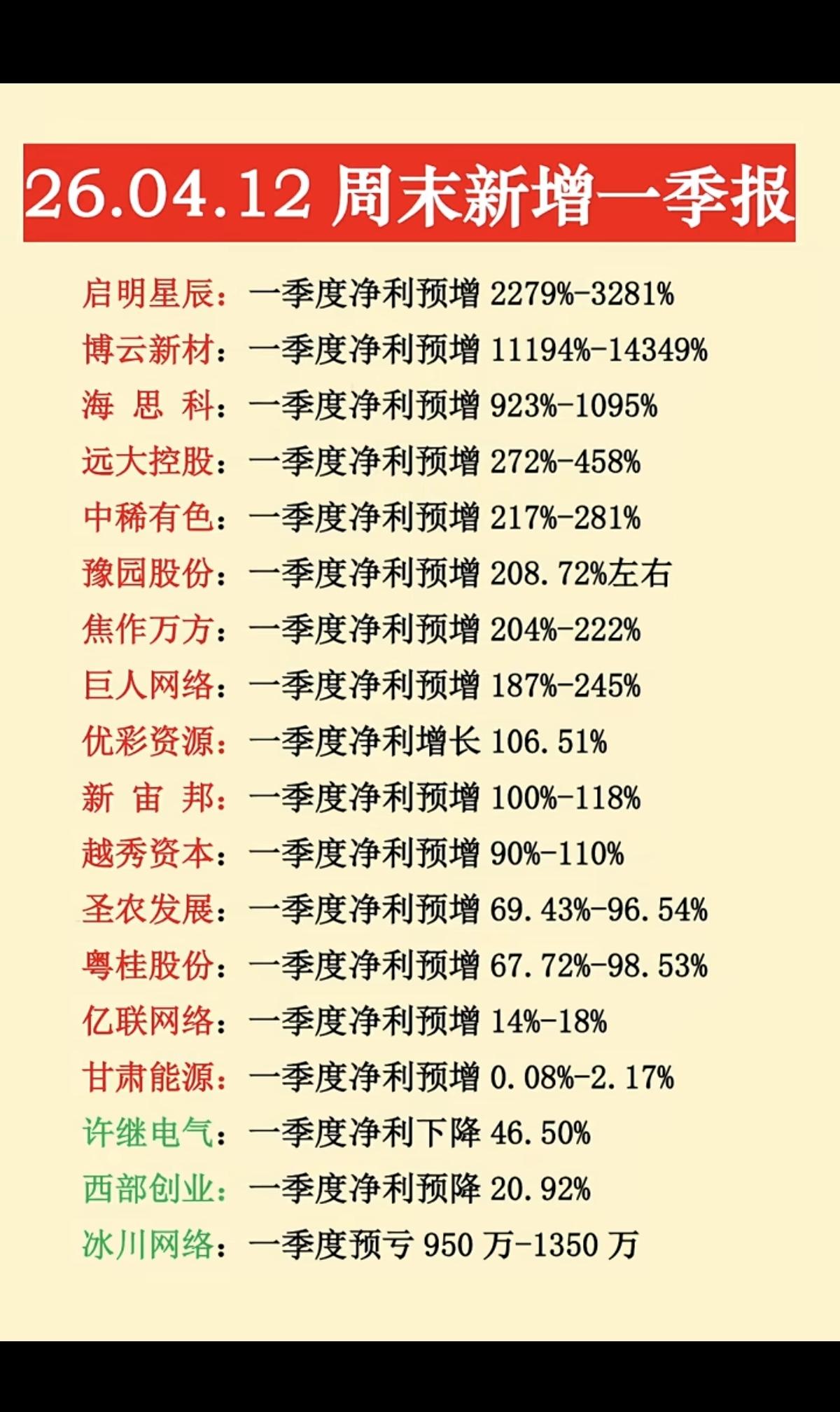 4.12周日新增一季报业绩披露！15家公司披露一季报预增2家公司一季报