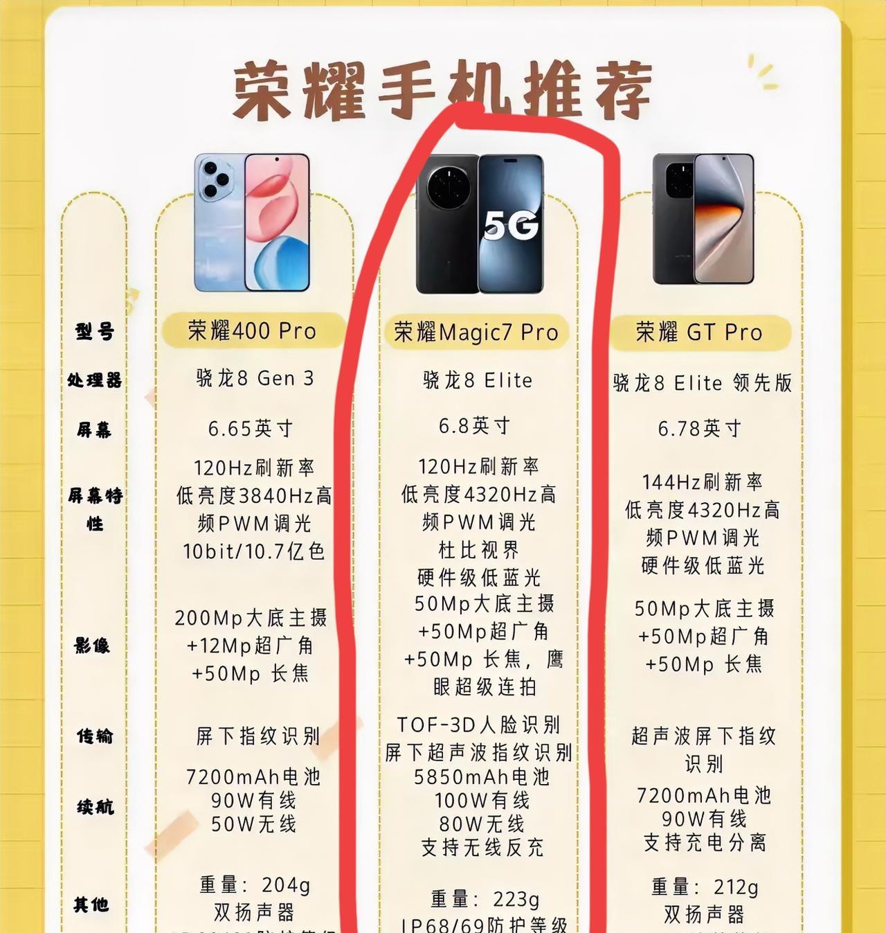 荣耀手机这三款值得选，在选荣耀手机的朋友别忘记看这张图，跟着选适合自己的才不踩雷