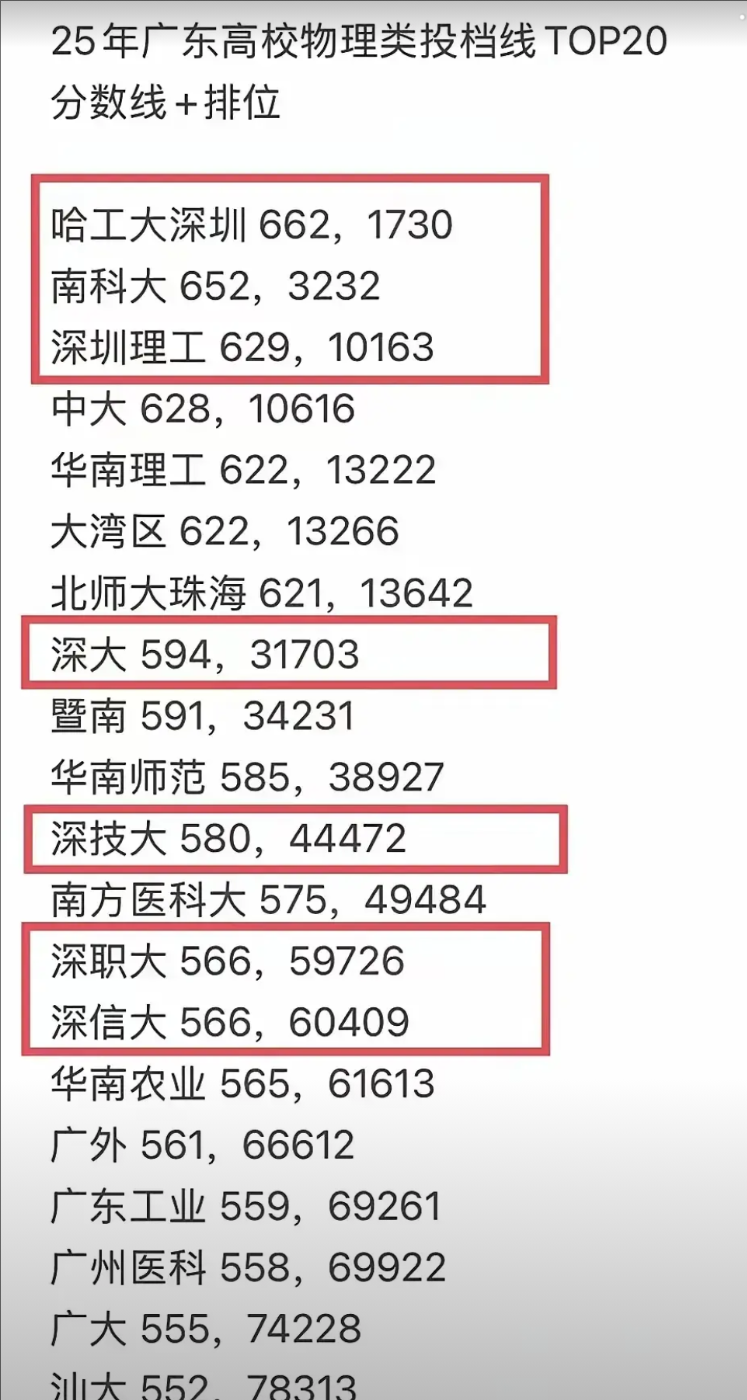 2025，广东录取分数211高校，倒五分别是：新疆大学548分，青海大学5