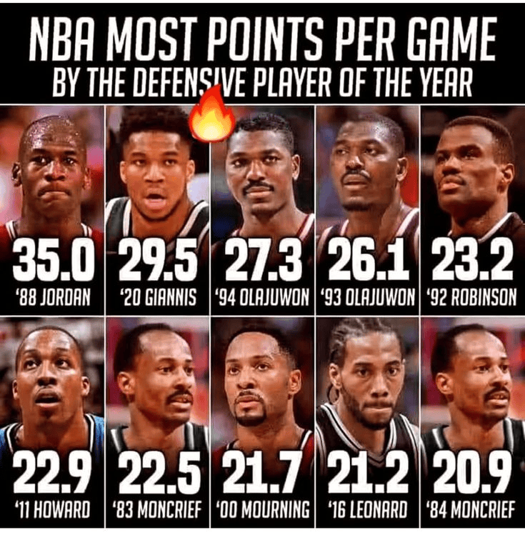 场均得分排名前十的DPOY: 乔丹场均35分第一, 字母第二