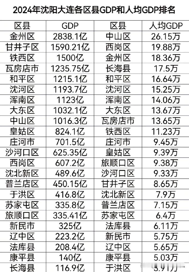 2024年大连沈阳各区县市GDP以及人均GDP排名情况，沈阳大连各区县市金州区的