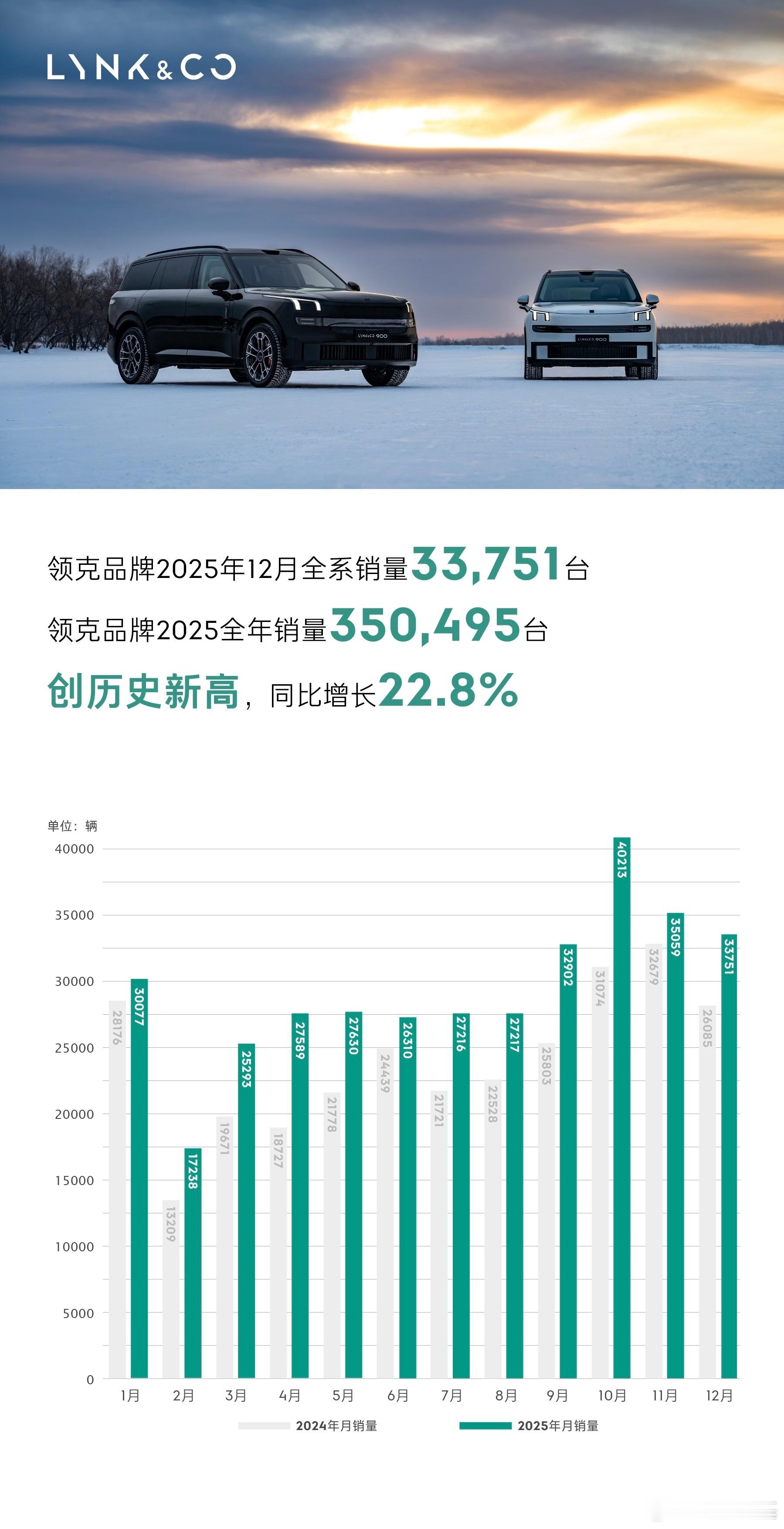 我觉得2025年对于领克来说是比较成功的一年。首先销量势头确实不错，全年卖了35