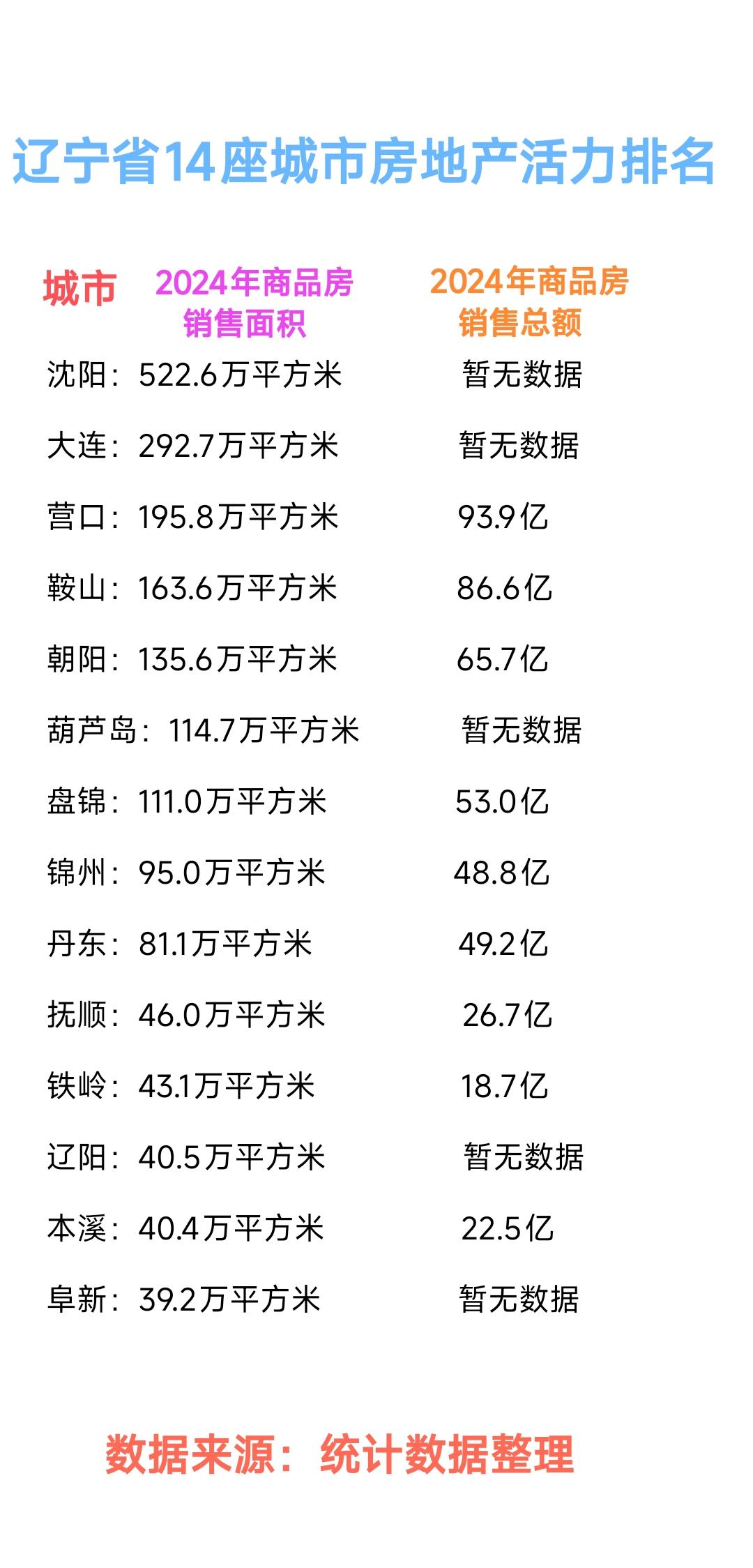 从商品房的发展状况来看沈阳确实比大连更有活力，特别是看到商品房的销售面积的对比更