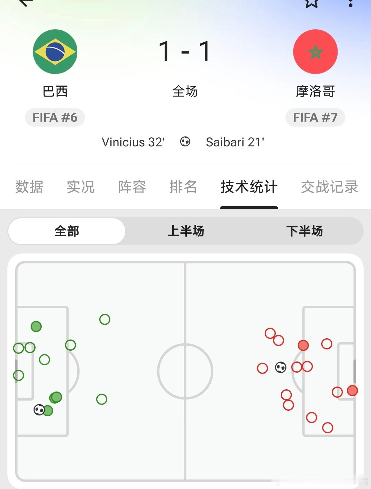 巴西醒醒这是世界杯一堆世界杯限定球迷是吧，摩洛哥别人国家就在西班牙对面，基本等