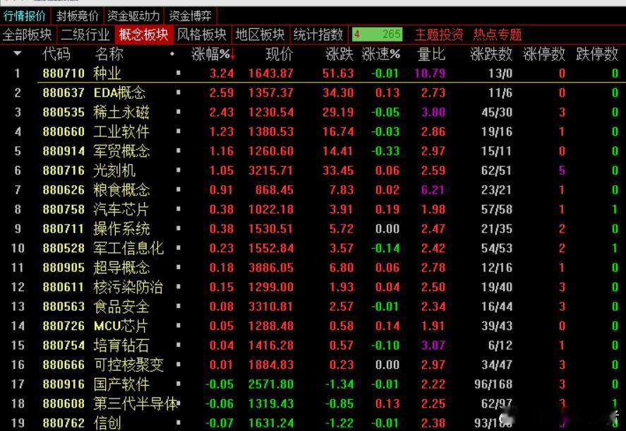 大盘指数如期下挫，看看漂亮国的动态对大A影响还是很大的，虽然个股开盘下跌，但都开