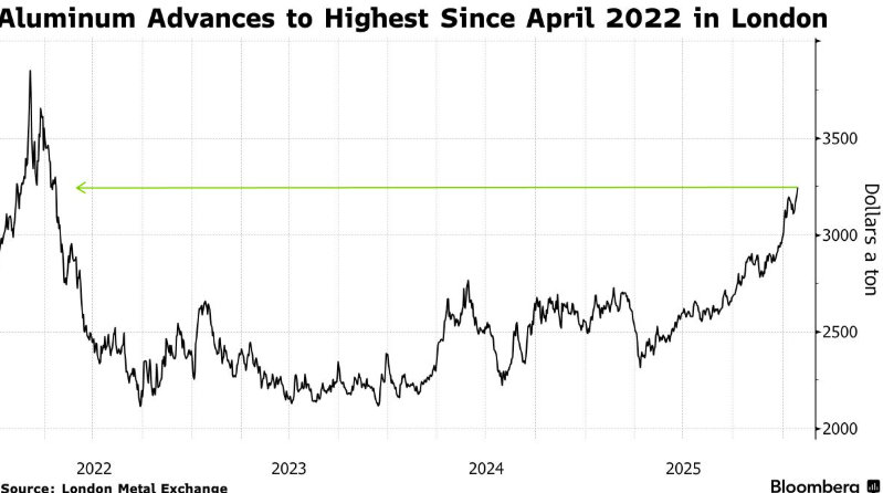 高盛发出危险信号: 金属价格狂奔后, 正遭遇需求“反噬”