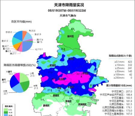 最大降雨量207.0毫米！天津局地出现暴雨雨量！19日夜间起，津城迎来持续性强