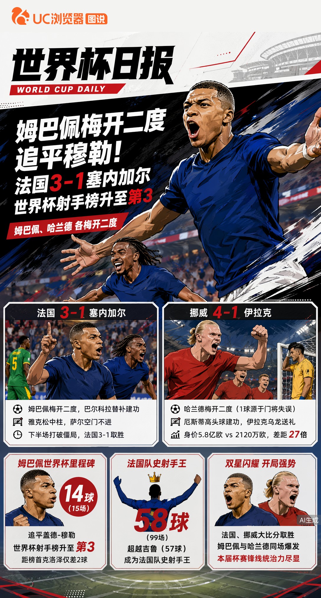 姆巴佩梅开二度追平穆勒！法国3-1塞内加尔，世界杯射手榜升至第3