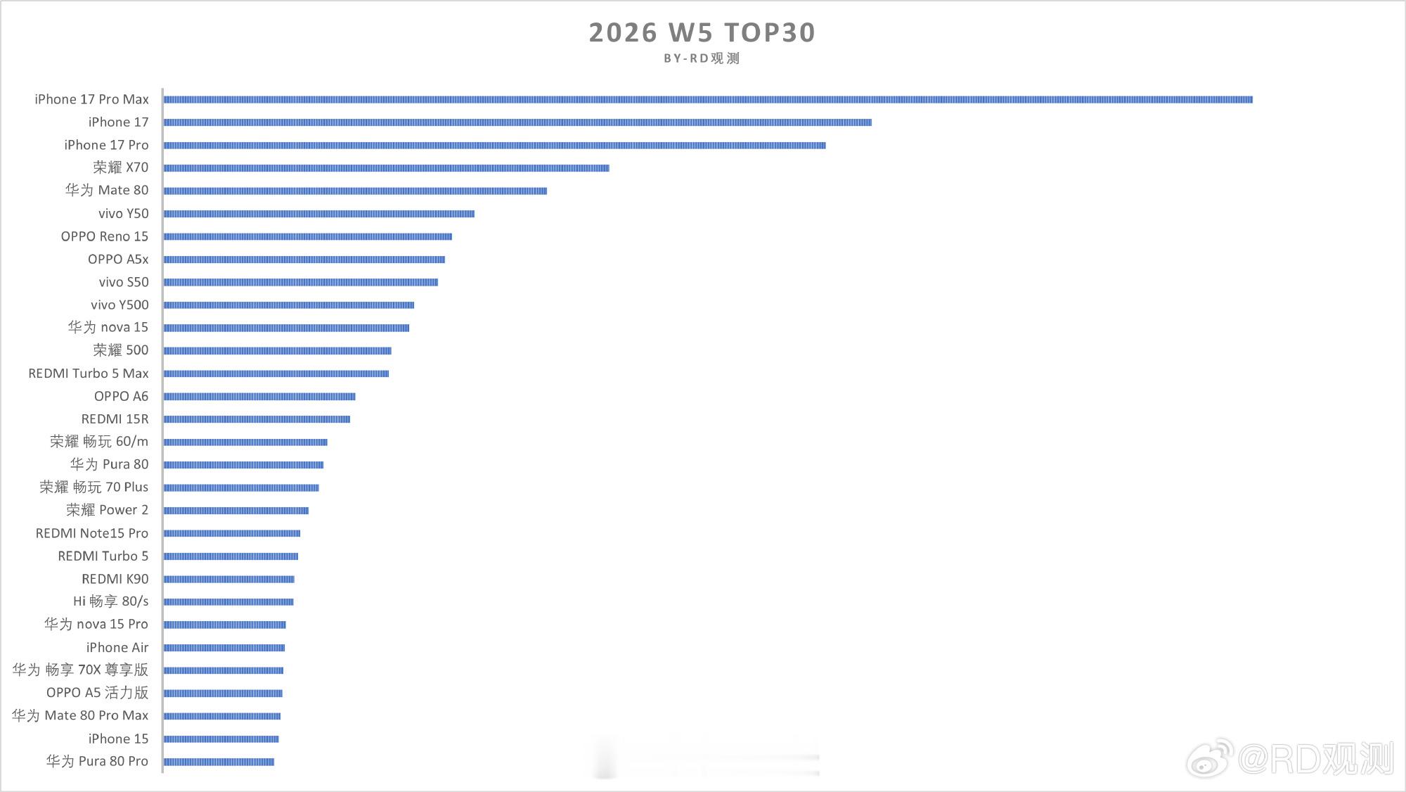 W5单品销量Top301、苹果依然无敌，就不说它了；2、国产只有华为有旗舰上榜，