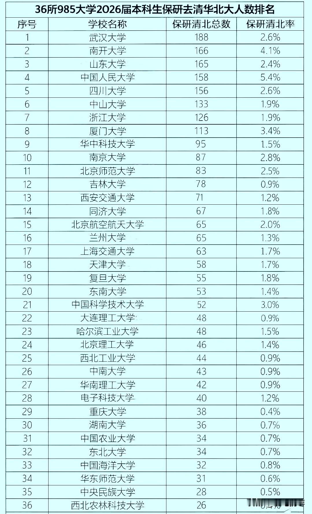 36所985大学2026届本科生保研去清华北大人数，这有点意思！武汉大学188人