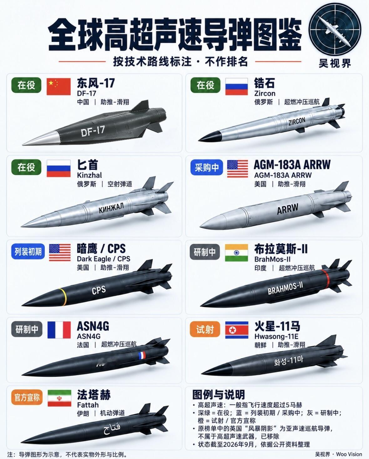 全球最先进的导弹有哪些?全球最先进的导弹有哪些？全球顶尖导弹分为洲际战略弹、高