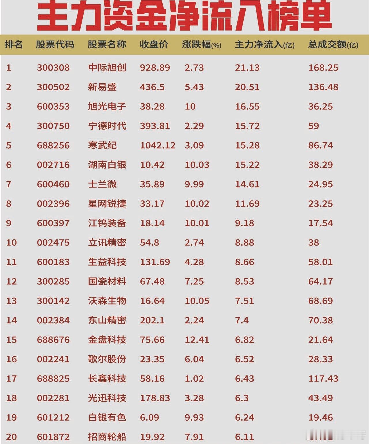 8月21日上午资金动向复盘【净流入】资金聚焦光通信、半导体及有色金属板块。中际旭创以21.13亿净流