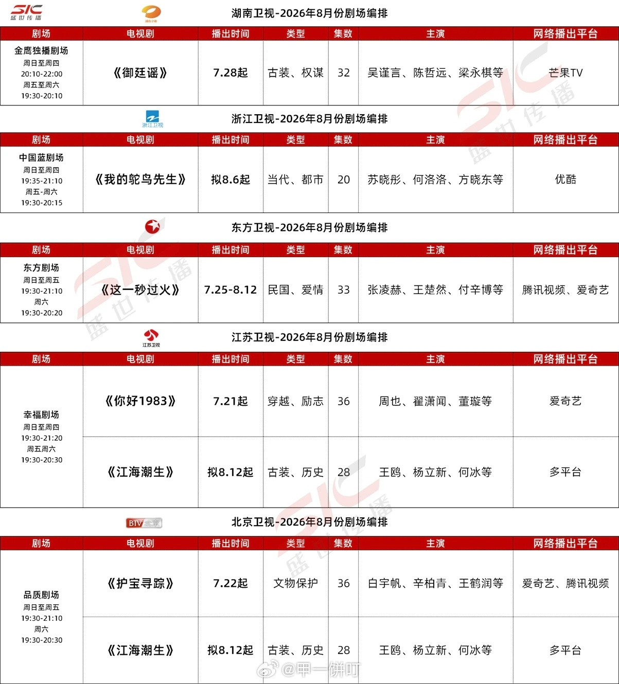 爱奇艺、腾讯视频、优酷、芒果TV、央视、卫视，8月预排播剧集🥝爱奇艺：《天才