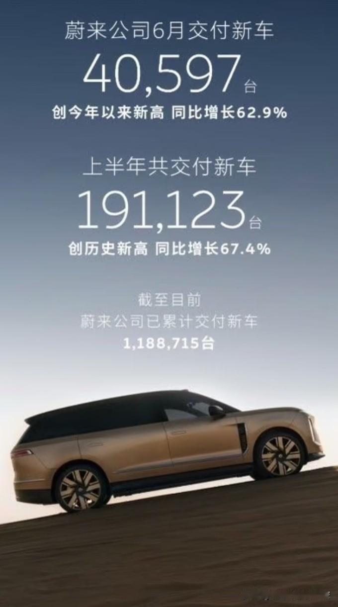 4月，蔚来交付29000多辆，同比+22.8%5月，蔚来交付37000多辆