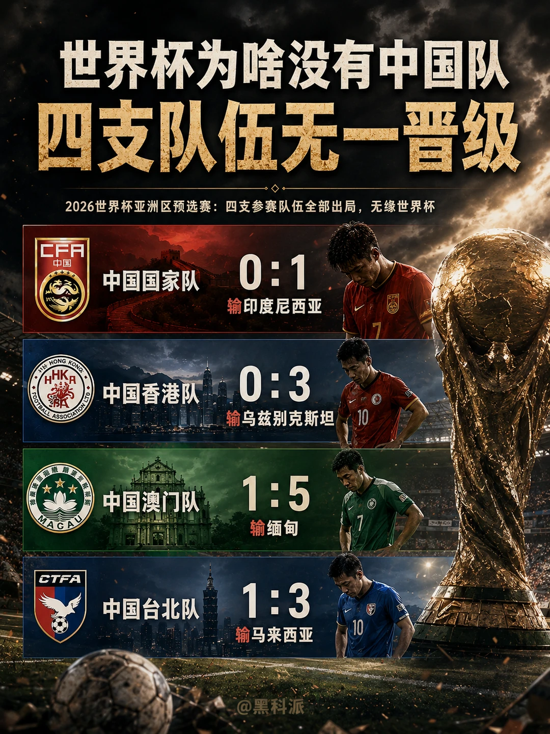 中国为啥不参加世界杯？四支队伍无一晋级！