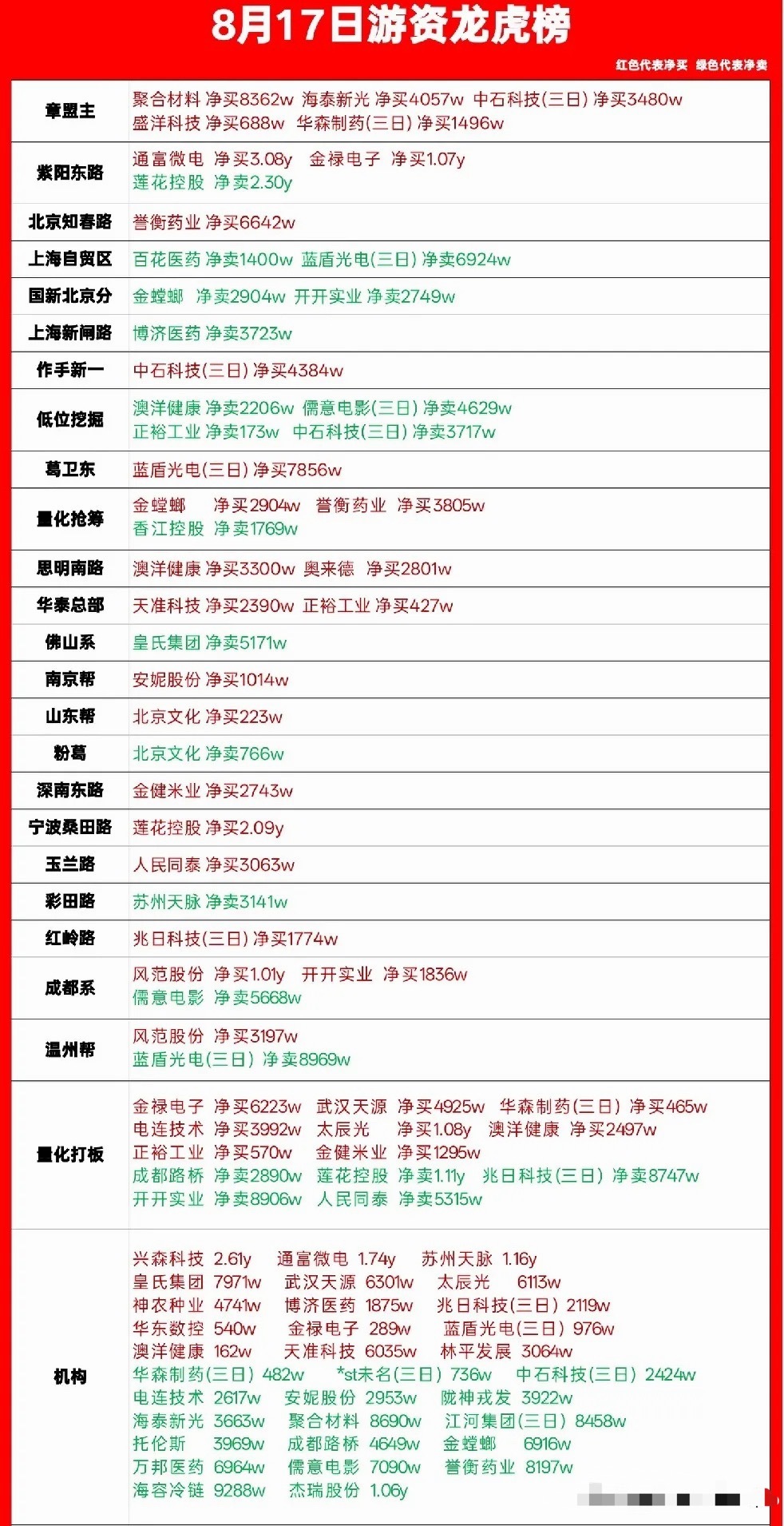 8月17日龙虎榜出炉！游资爆买封测龙头超3亿！一算力概念获宁波桑田路大举进攻，机