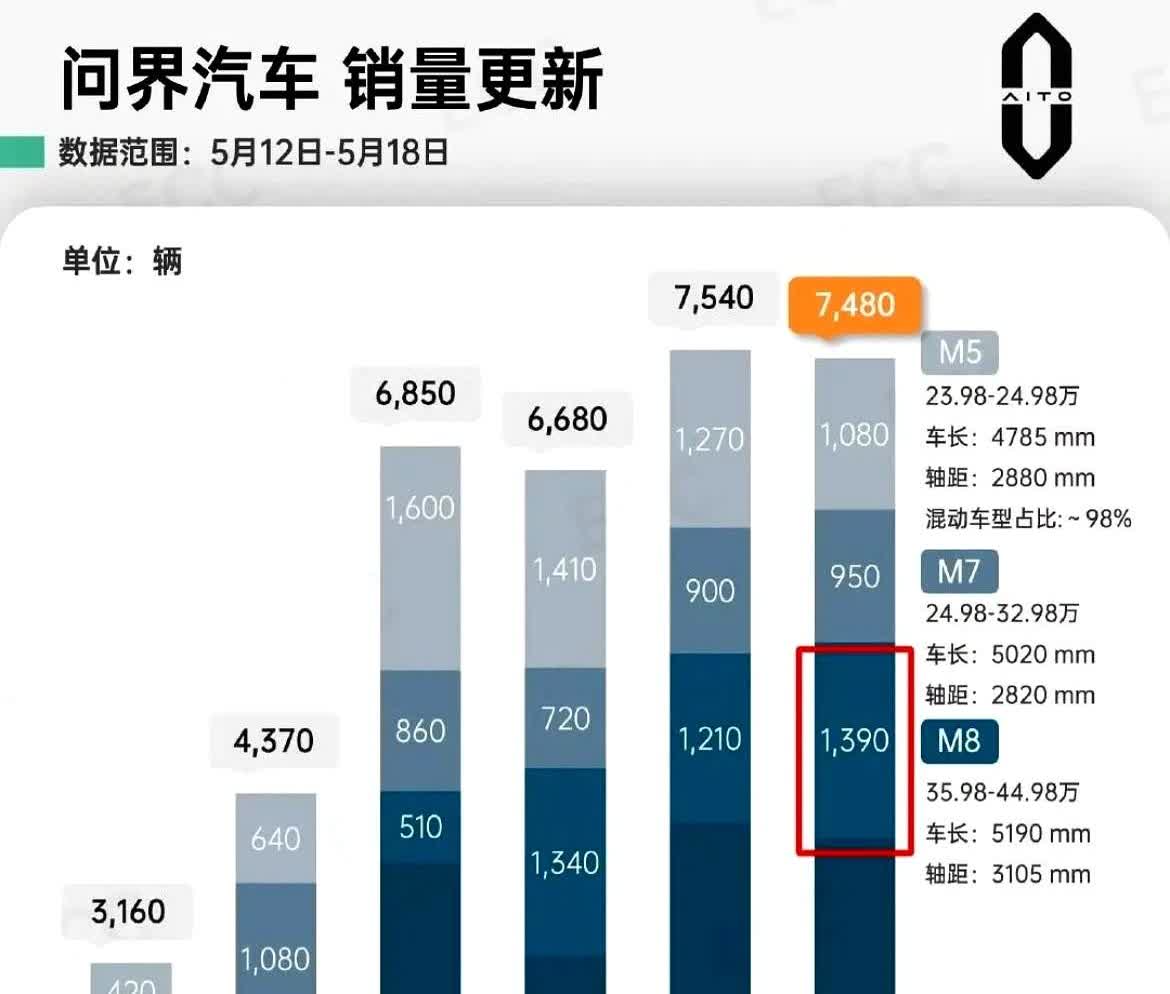 上周的新能源汽车周销量榜出来了。问界M8交付量这事儿可真有意思，之前听说