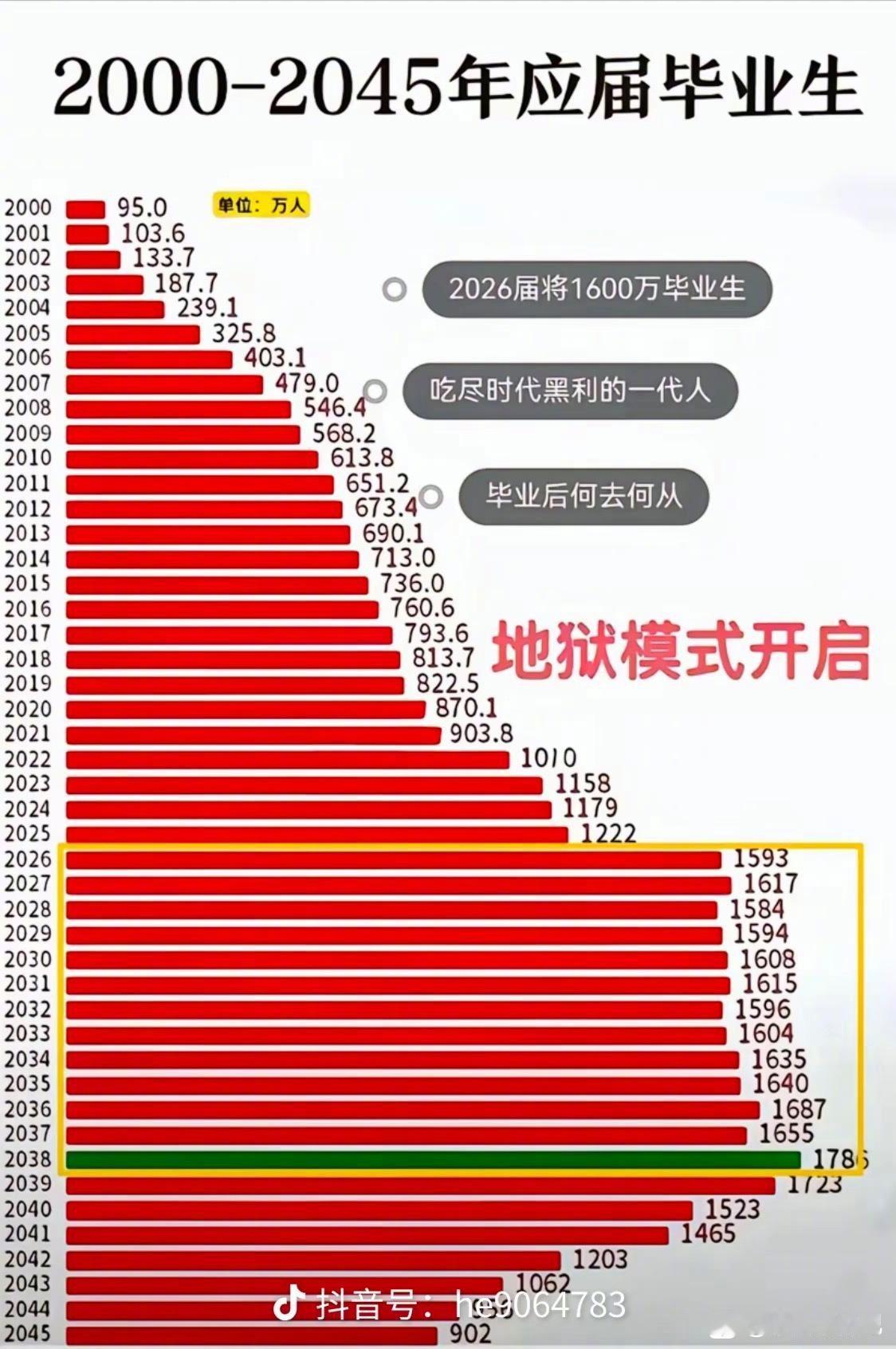 未来十几年就业环境有点可怕​​​