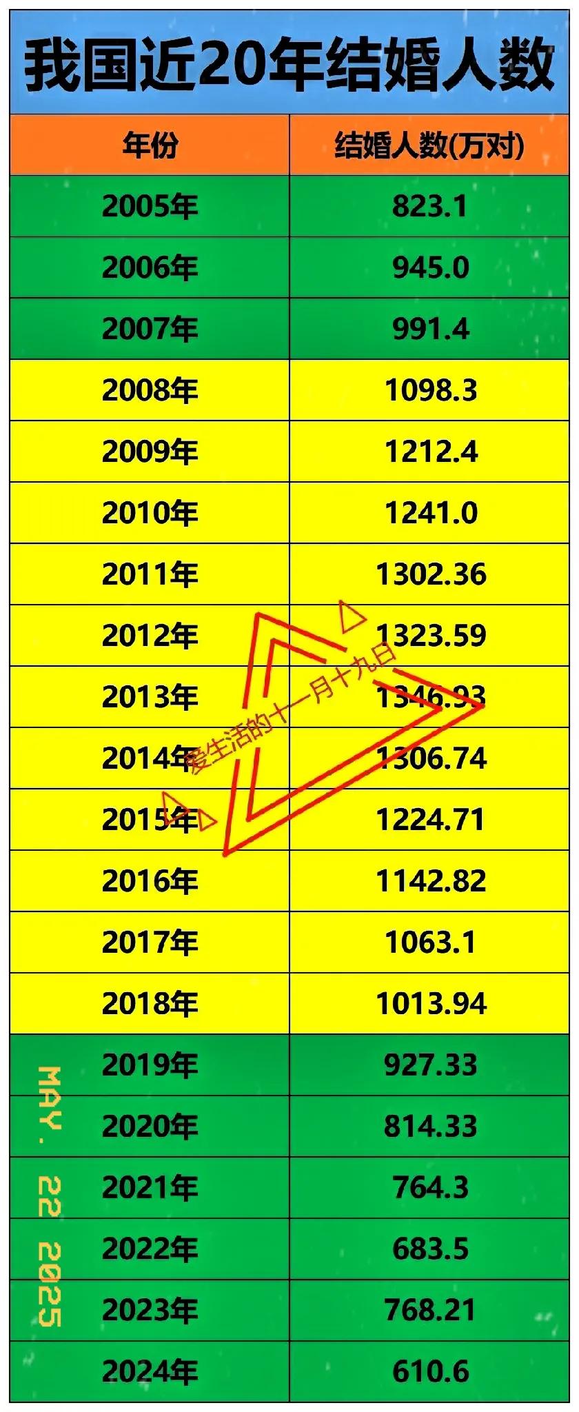 2013年：近20年结婚人数最多2024年：近20年结婚人数最少如图是我国