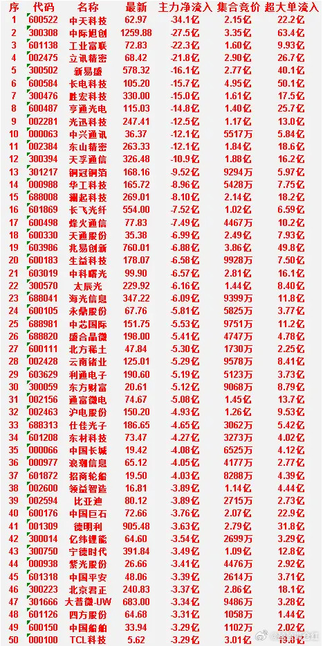 6月26日开盘60分钟，主力“卖出的”50名单！中国平安：主力净流入-3.3