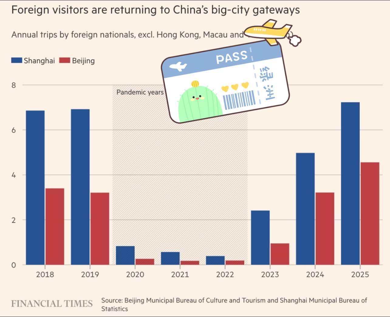 上海果然外国游客越来越多了！已经超过2018-2019年水平！¹北京的也越来越