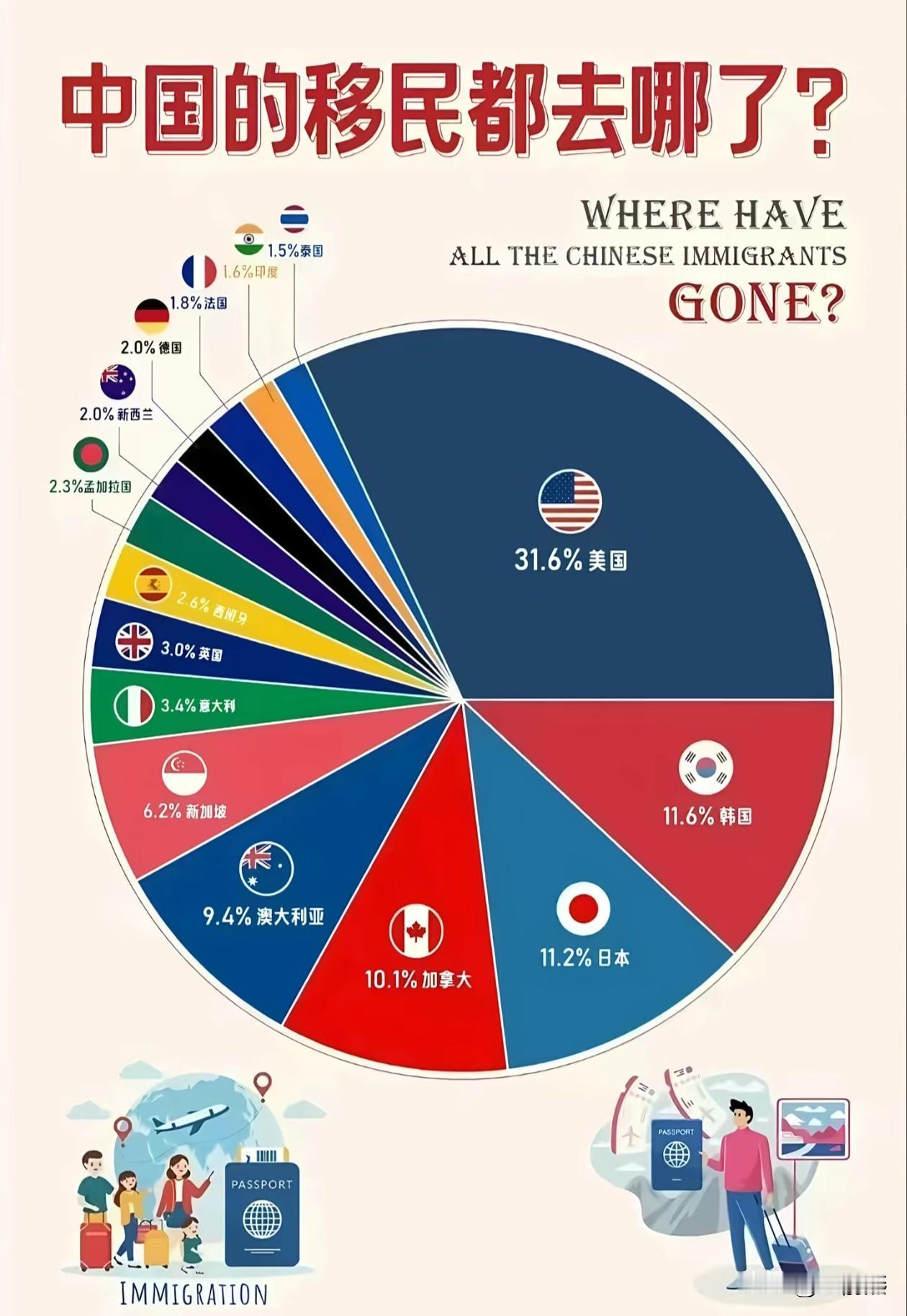 中国人移民排行榜，中国移民的人都去哪了？当然能出去的都还是很优秀的人，多金，