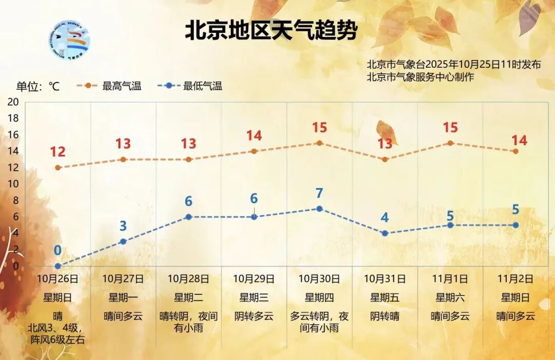 跌至冰点! 北京开启“风冷模式”