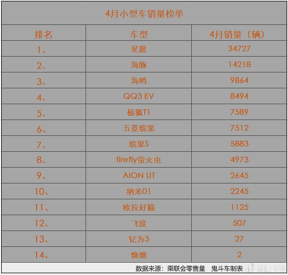 纯电小型车火了！4月销量榜出炉2款销量过万海豚第二电动化与智能