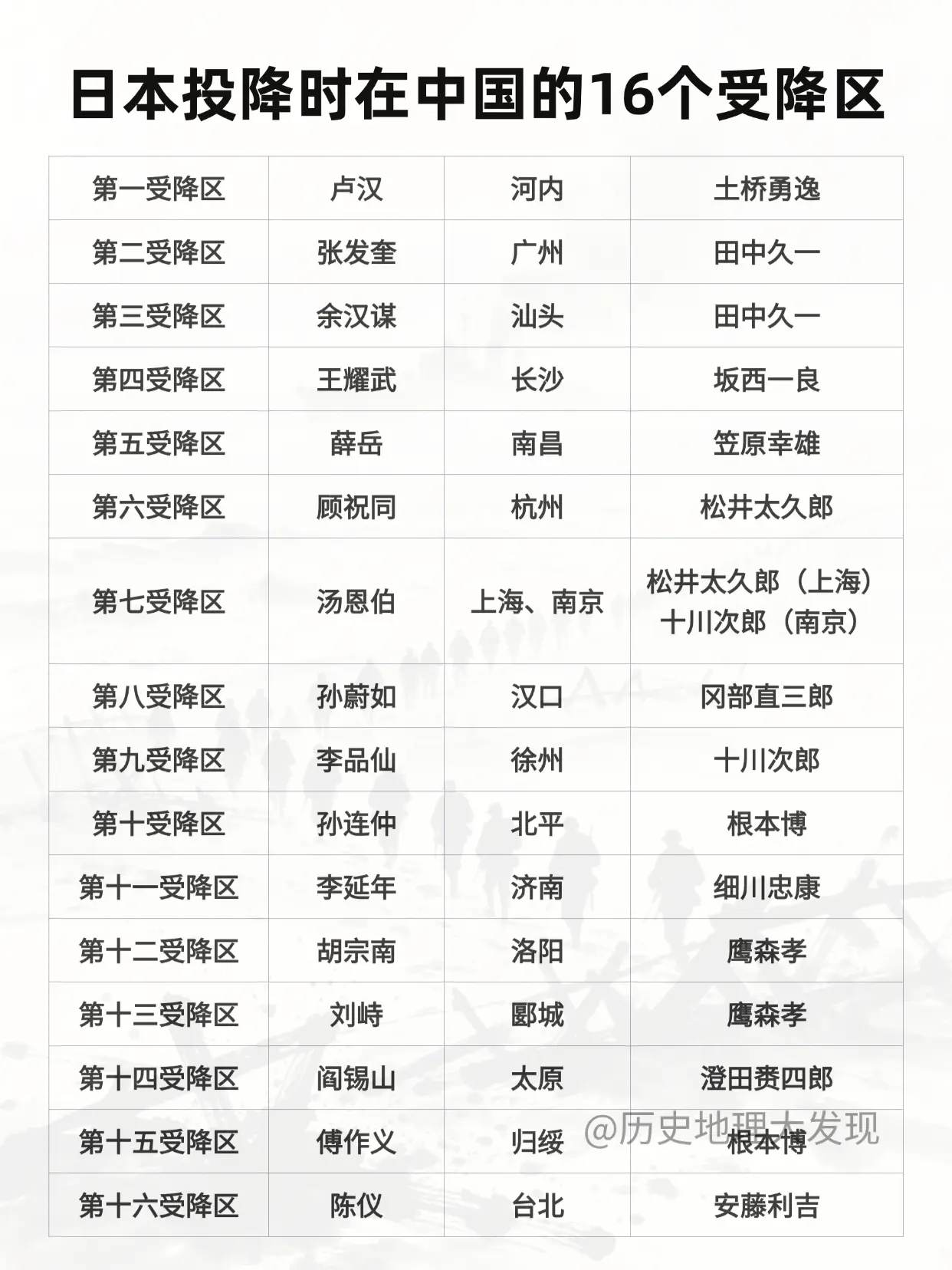 日本投降时在中国的16个受降区。