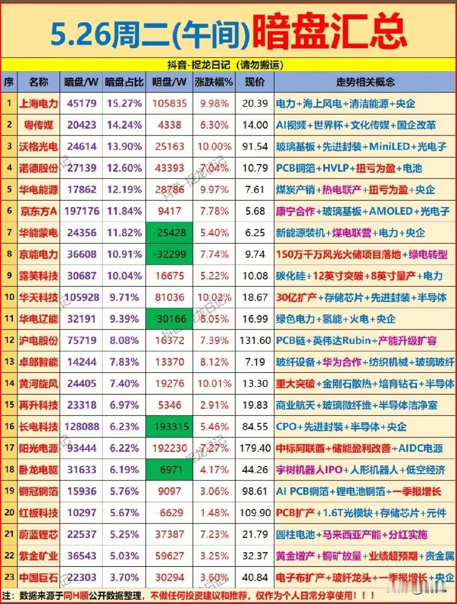 5.26午间暗盘抢筹榜：23只资金异动股全景解析！今日午间暗盘资金主要流向