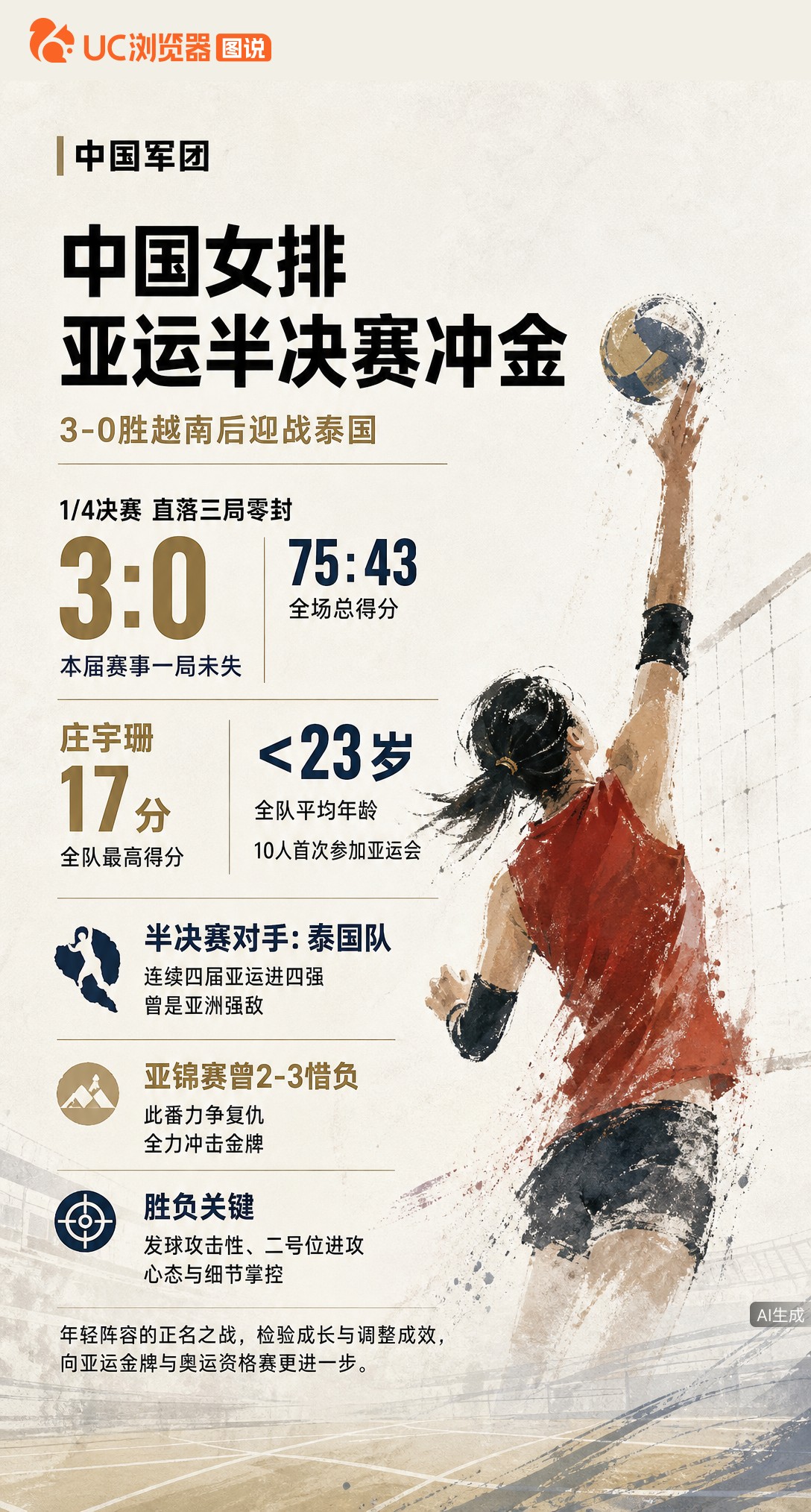 亚运女排3-0零封越南，本届一局未失！但半决赛碰泰国才是硬仗：亚锦赛曾2-3惜败，这支平均不到23岁