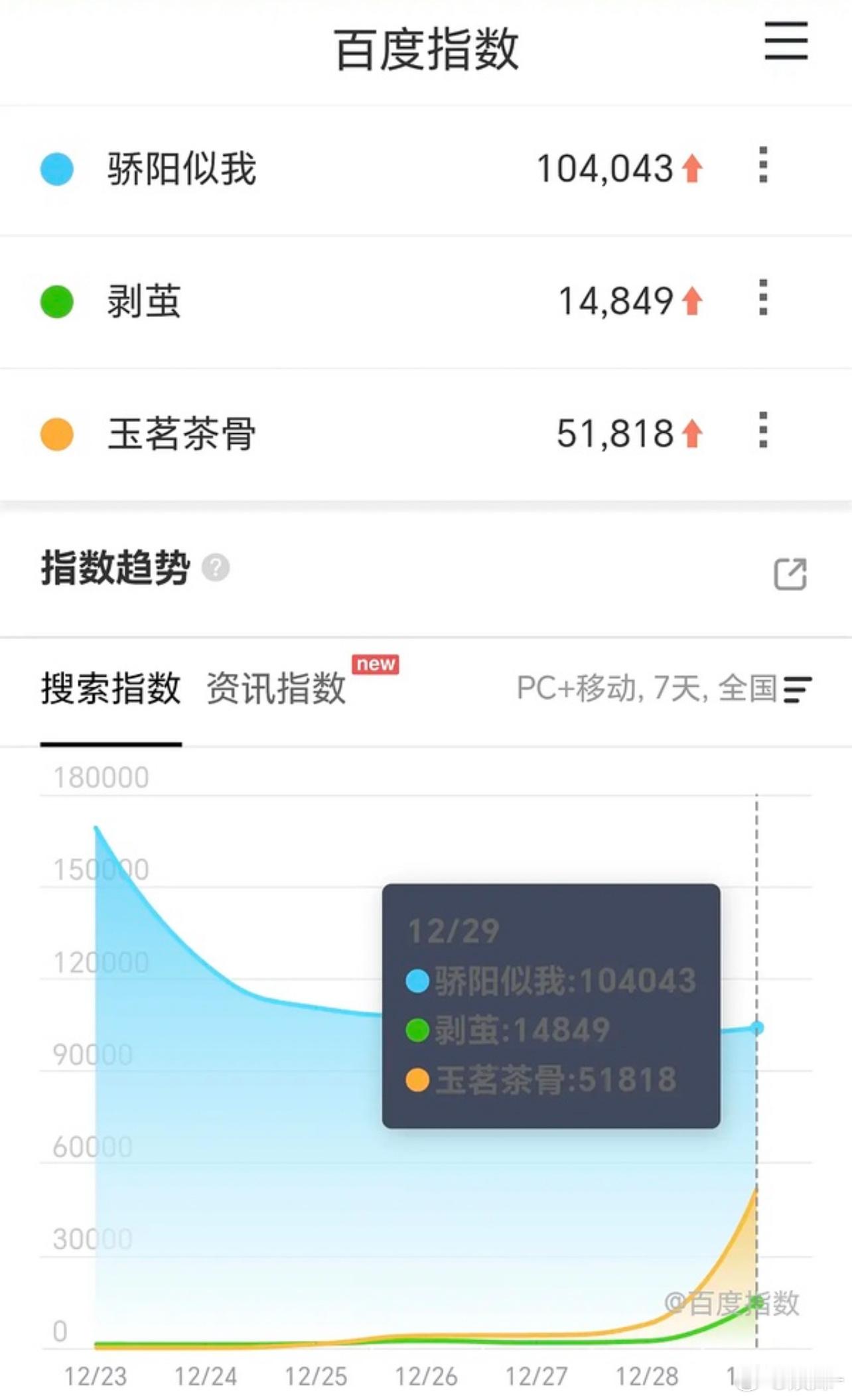 没见过首日那么低的百指素人播剧水平