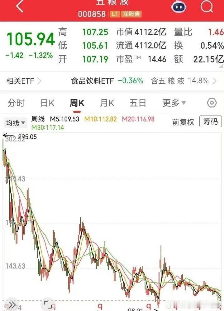 不知不觉已经跌了4年多，走势高度是腰斩再腰斩！从以前的大宠儿，到现在的持续下跌。
