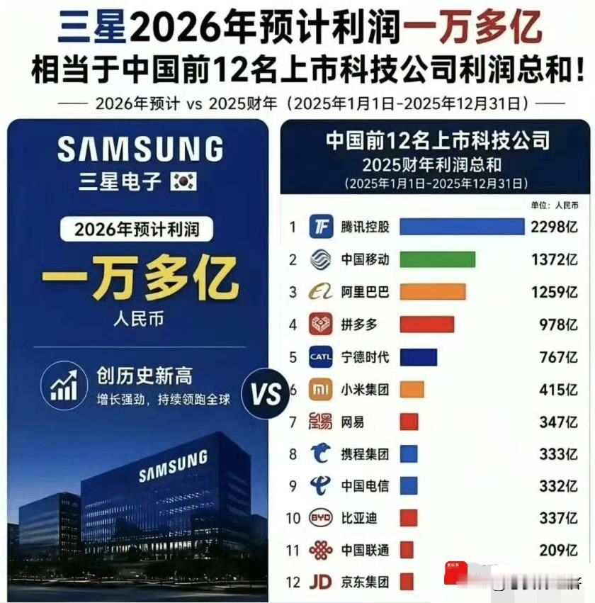 三星和海力士股价一直狂飙📈的原因：❶三星电子，分析师相对一致的预期是2026