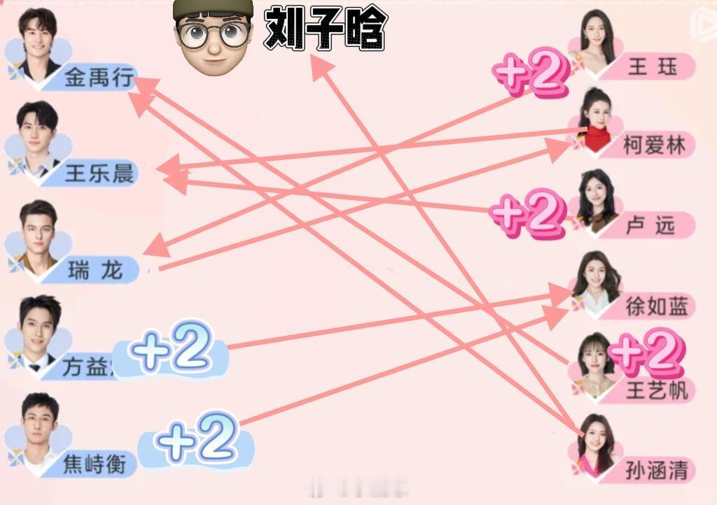 心动的信号心动8之二次约会互邀结果大全💥王乐晨多