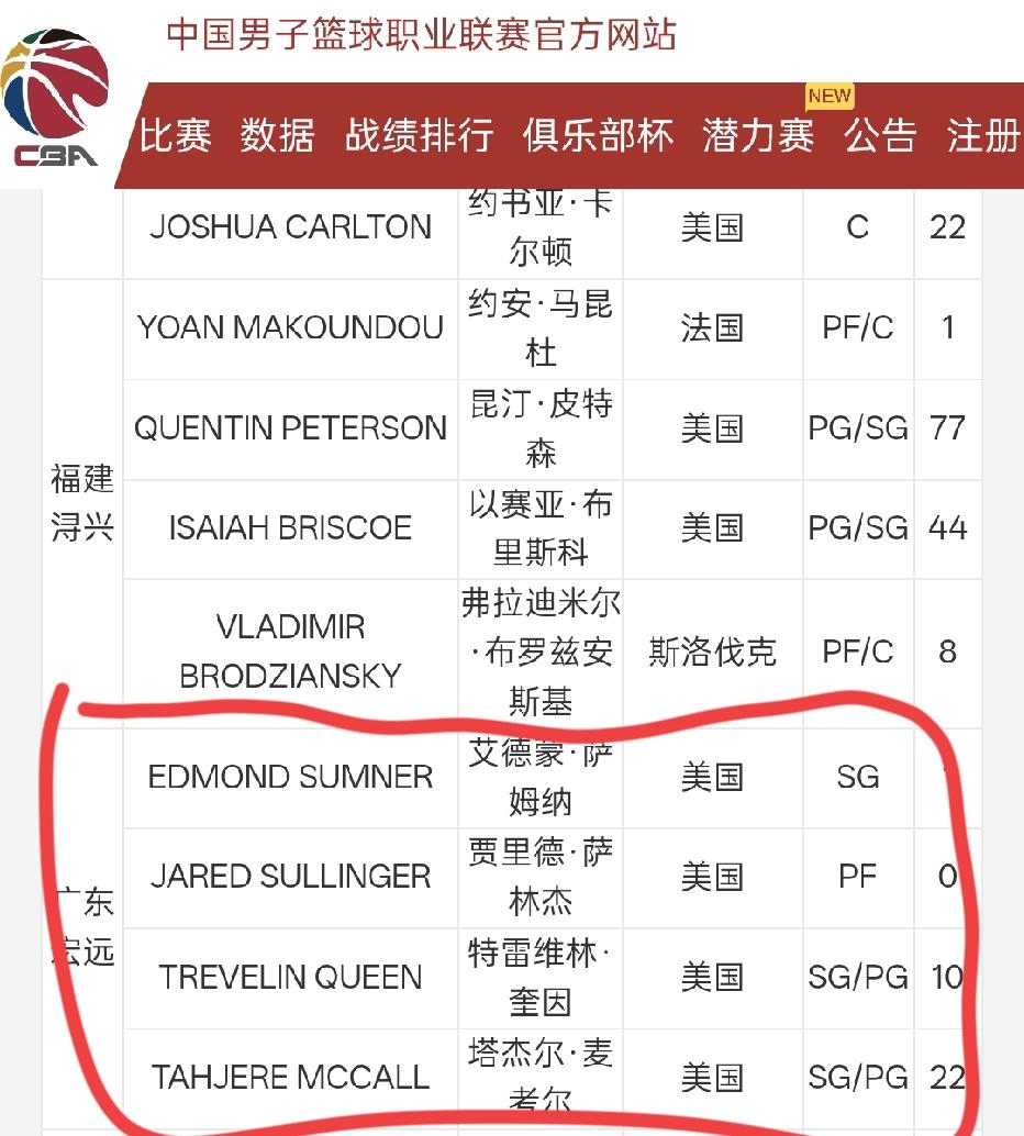 明天24日是cba外援注册截止日期。但是广东宏远还是原来那四个外援，分别是萨林杰