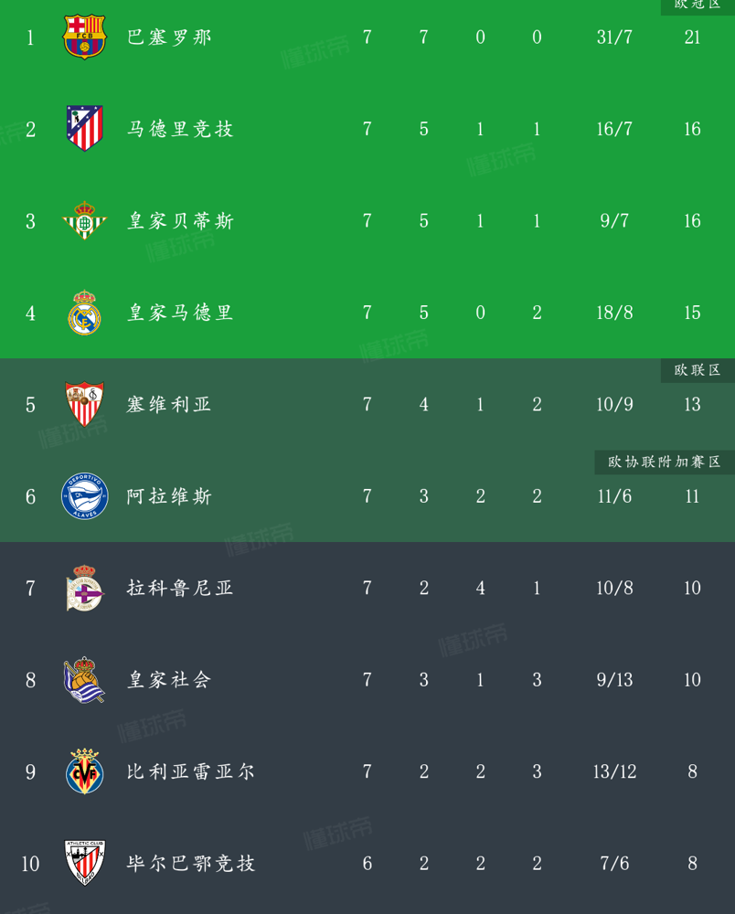 皇马落后6分，球迷把账全算在穆里尼奥头上，可罗德里亲口承认皇马曾全力追他，最后人为啥去了巴萨？转会费