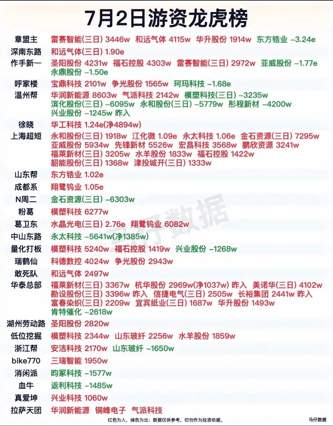 7月2日游资龙虎榜揭晓，哪些股票备受追捧？7月2日游资龙虎榜揭晓前，不妨看看7月