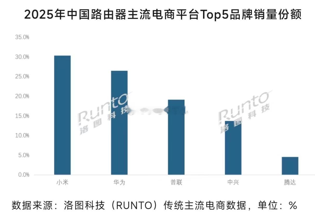 小米居2025中国路由器销量第一小米第一，份额高达约30%华为第二，普联第三，