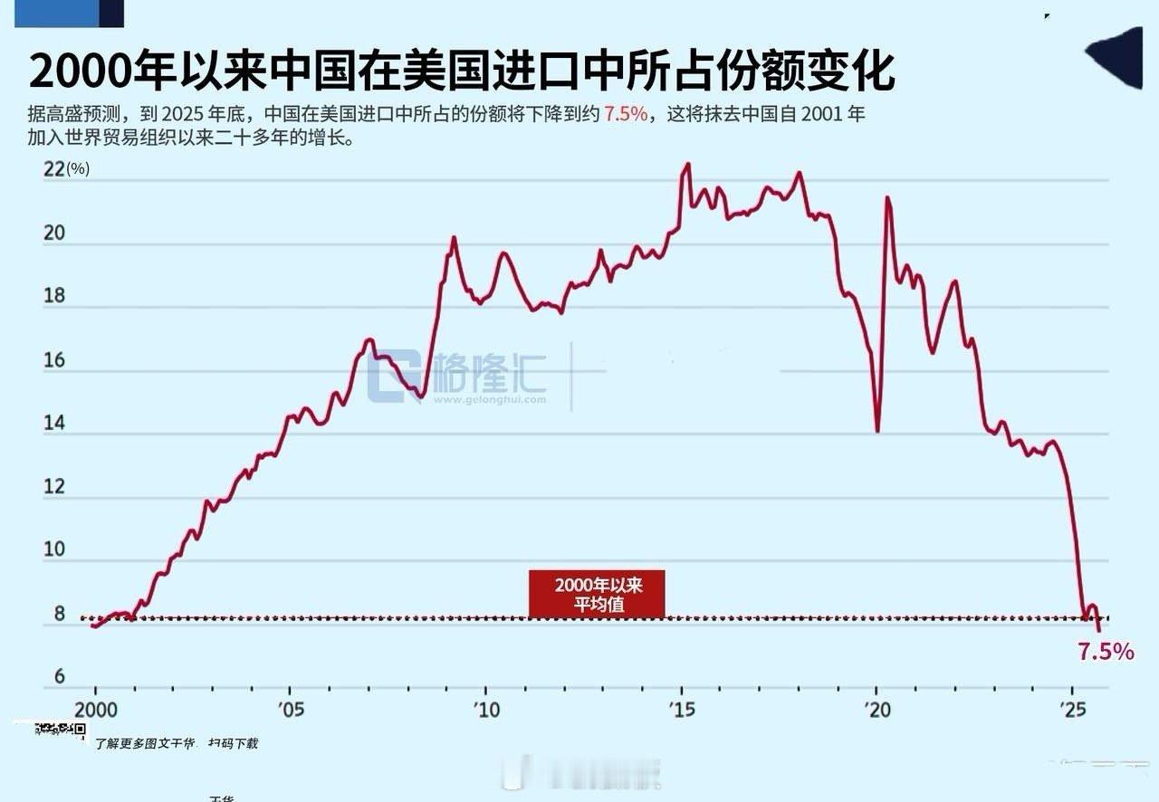 中国在美国进口中所占份额将下降到约7.5%，抹去了2001年之后加入WTO之后2