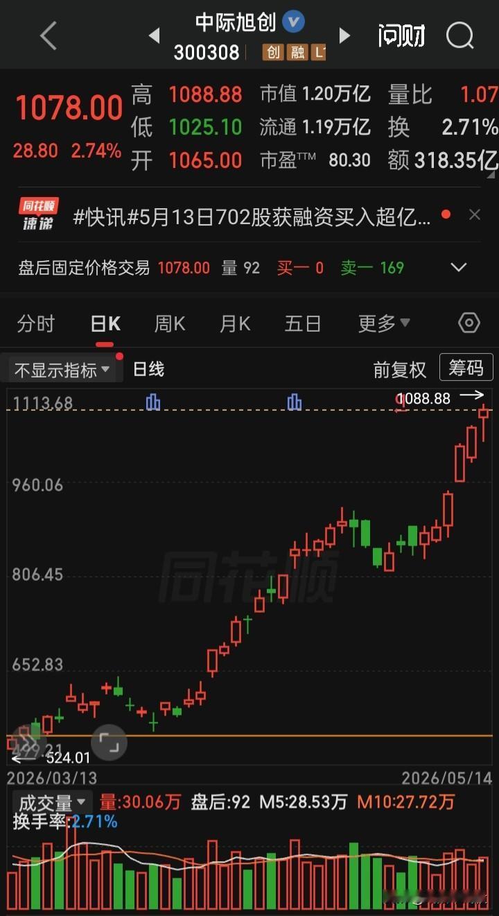 【每日观察2026.05.14】在总成交额33881亿比上个交易日增量1239亿