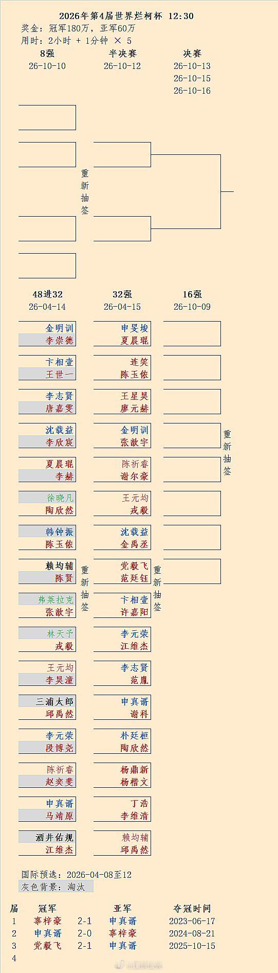 申真谞-谢科、王星昊-廖元赫、党毅飞-范廷钰、杨鼎新-杨楷文、丁浩-李维清：第4