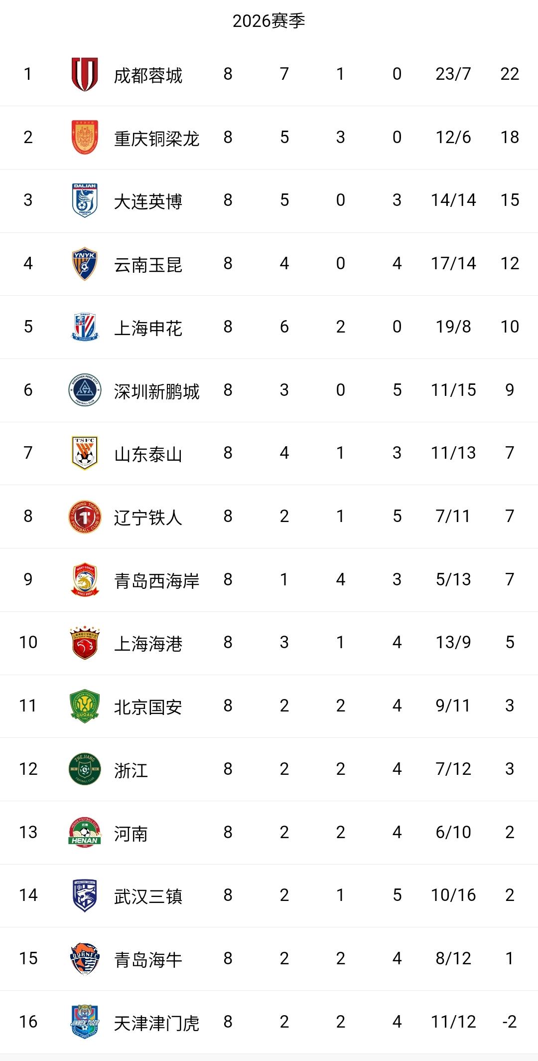 今年中超完全乱成一锅粥了！除了成都没有绝对的强队。今天赢了强队明天就能输弱队…