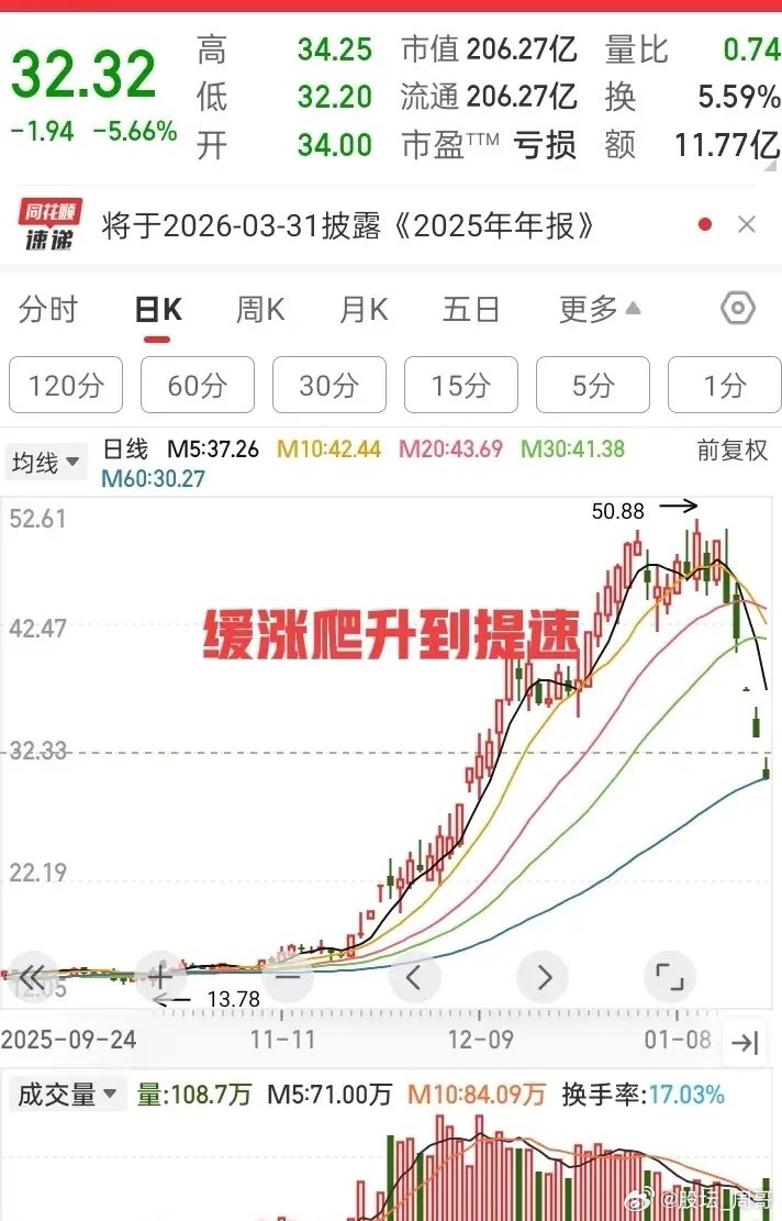 这种走势大家千万别大意，一不留神就入坑，给自己资金带来损失！这只股票很明显的走势