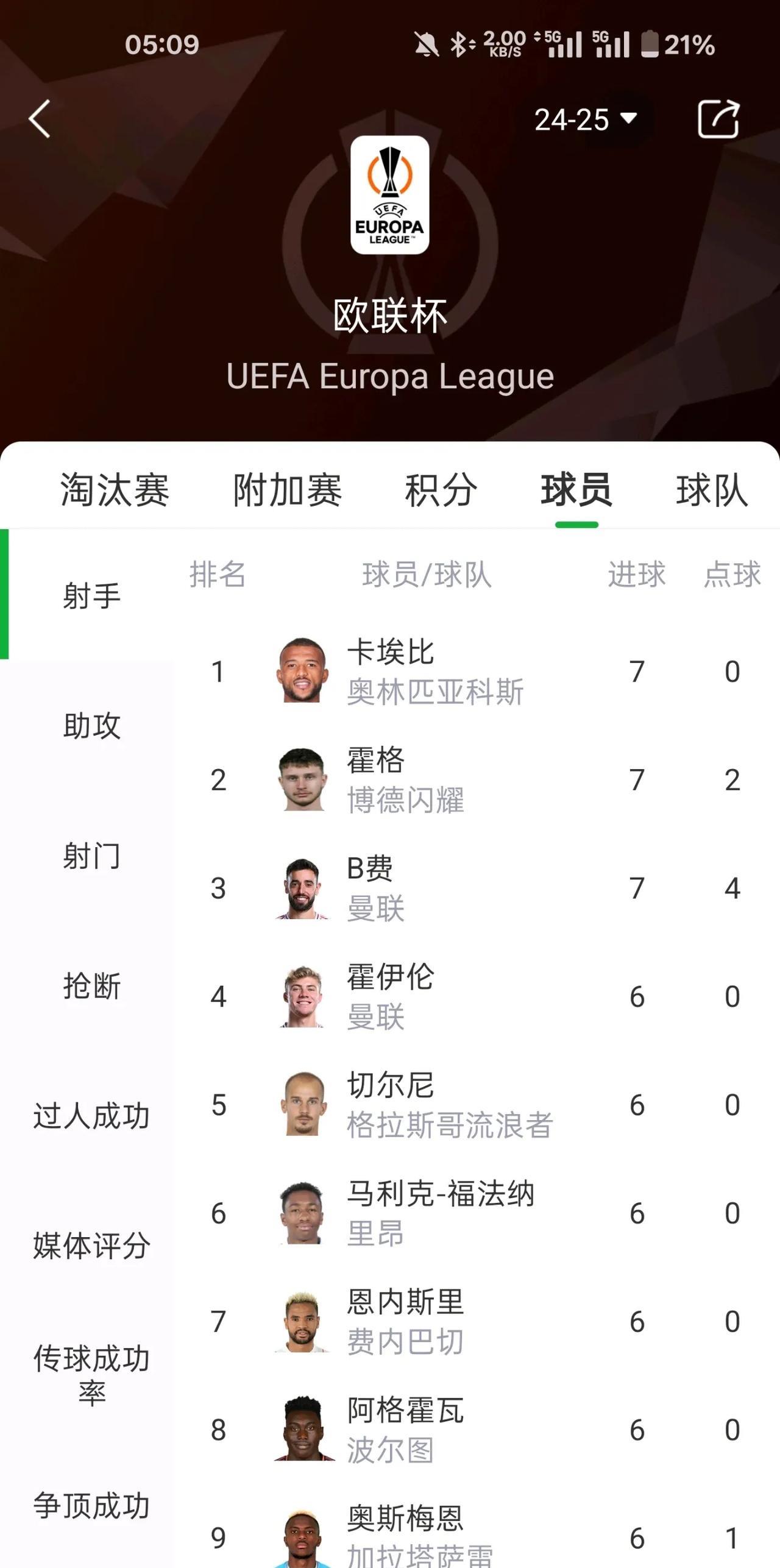 曼联球员好像真不差，除了不会踢英超。霍伊伦在欧联杯射手榜6球排第二，有可能拿欧