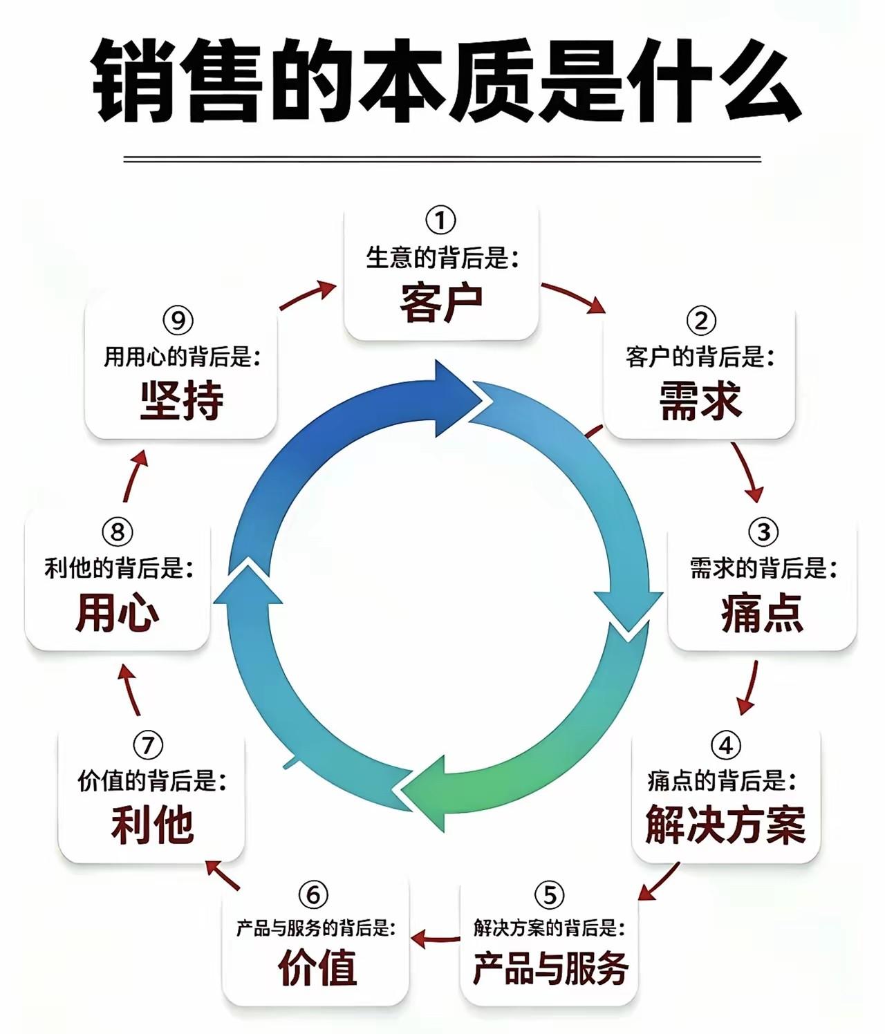 销售的本质[赞]