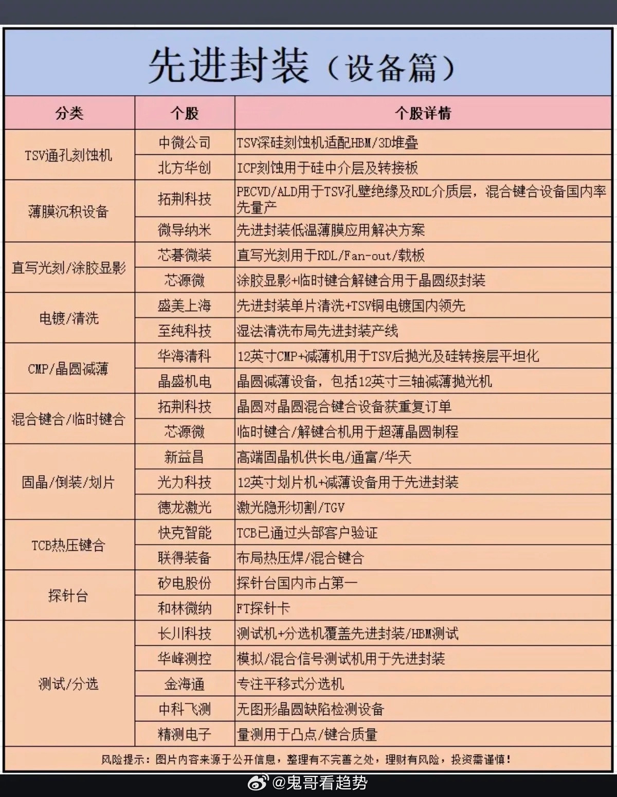 先进封装再度迎来资金集中活跃行情，上游设备赛道深度梳理依托韬定律产业化落地、HB