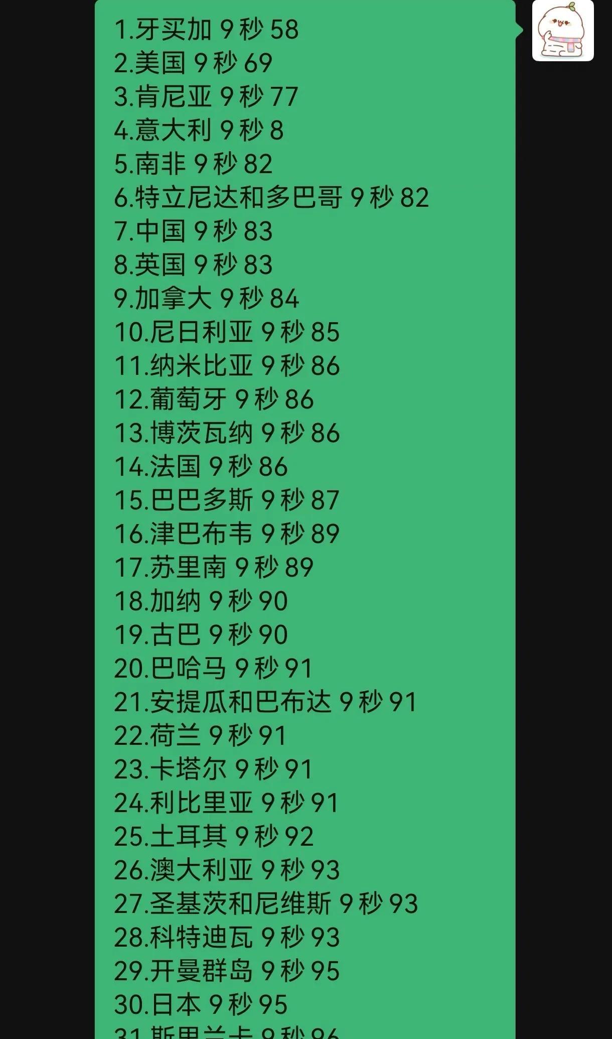 世界各国百米纪录，作为亚洲人，苏炳添这个纪录真是非常牛叉了！
