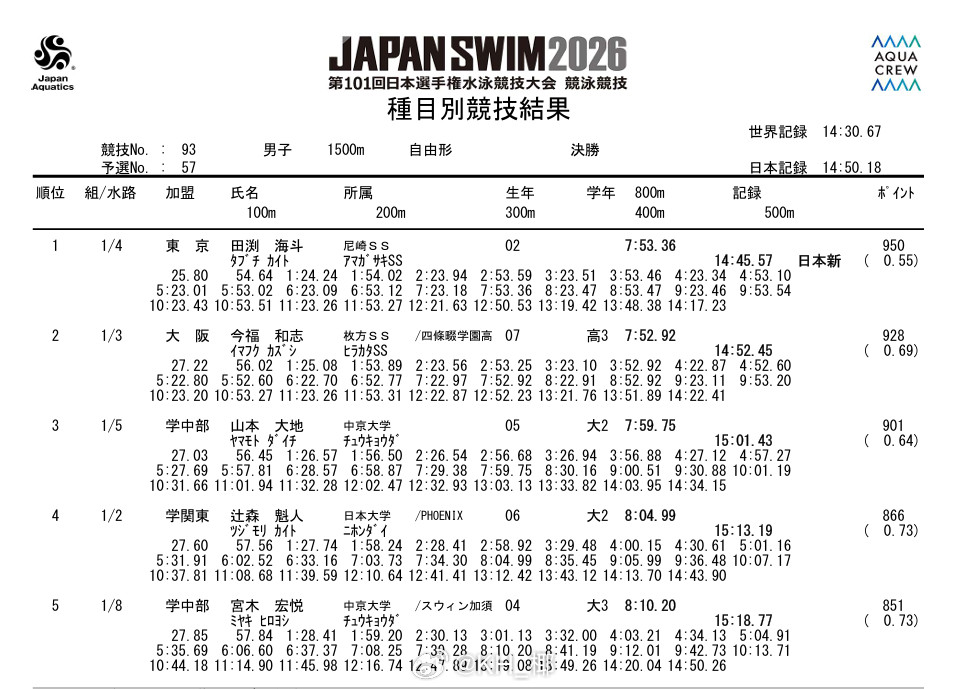 日本游泳锦标赛男1500自决赛田渕海斗14:45.57NR今福和志14